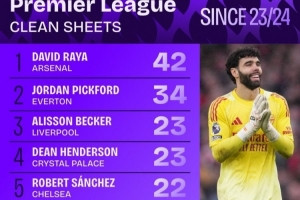 近3个赛季英超零封榜：拉亚42次、皮克福德34次、阿利松23次