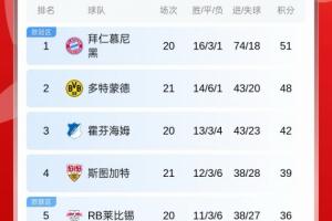 多特5连胜只落后拜仁3分，两轮不胜的拜仁本轮打第三霍芬海姆