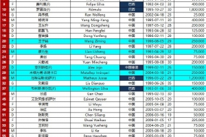 2025-26赛季亚冠精英联赛报名名单（第三注册窗口）——成都蓉城