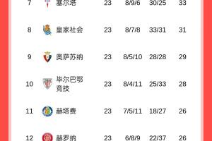 西甲积分榜：皇马联赛7连胜距巴萨1分，马竞输球落后榜首13分