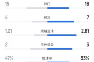 利物浦1-2曼城全场数据：射门15-16，射正4-7，控球率47%-53%